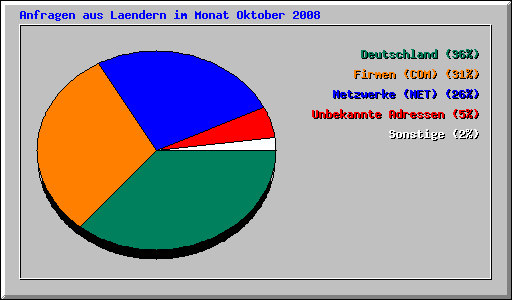 Anfragen aus Laendern im Monat Oktober 2008