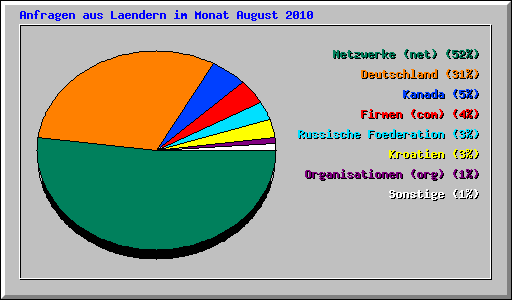 Anfragen aus Laendern im Monat August 2010