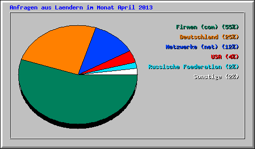 Anfragen aus Laendern im Monat April 2013