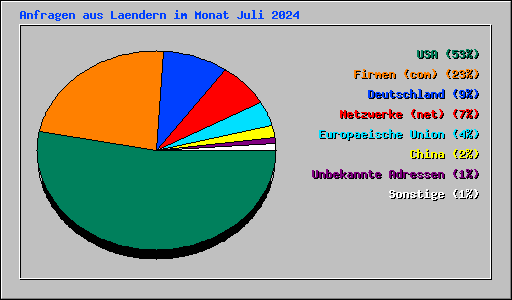 Anfragen aus Laendern im Monat Juli 2024
