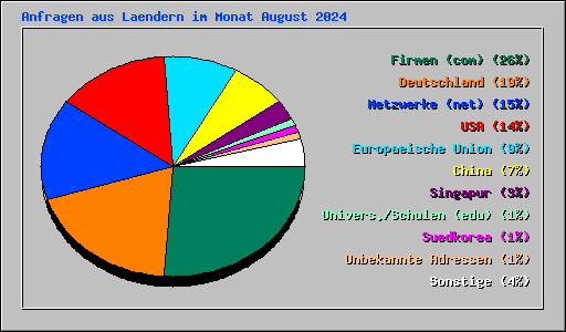 Anfragen aus Laendern im Monat August 2024