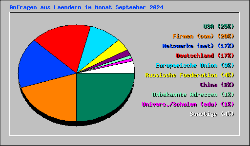 Anfragen aus Laendern im Monat September 2024