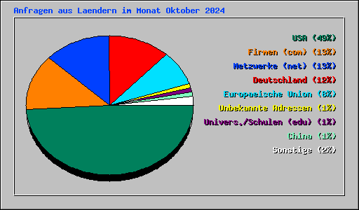 Anfragen aus Laendern im Monat Oktober 2024