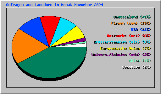 Anfragen aus Laendern im Monat November 2024