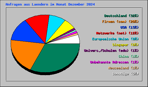 Anfragen aus Laendern im Monat Dezember 2024