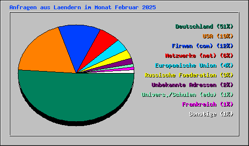 Anfragen aus Laendern im Monat Februar 2025