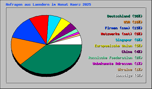 Anfragen aus Laendern im Monat Maerz 2025