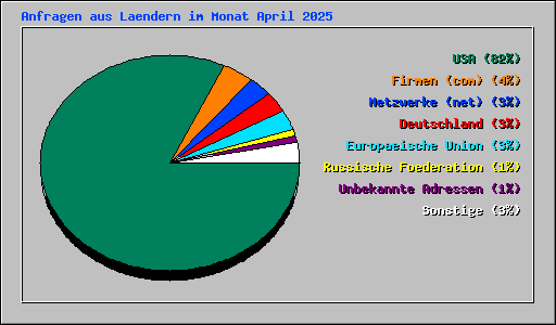 Anfragen aus Laendern im Monat April 2025