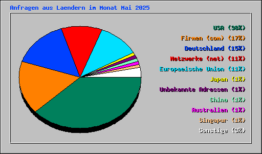 Anfragen aus Laendern im Monat Mai 2025