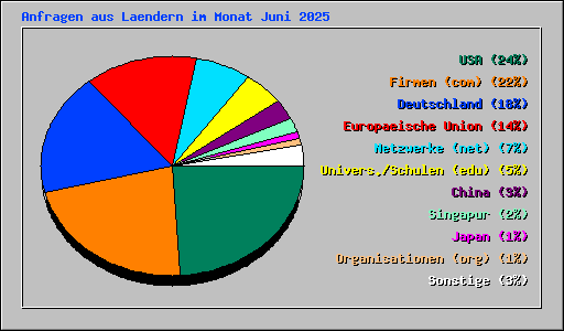 Anfragen aus Laendern im Monat Juni 2025