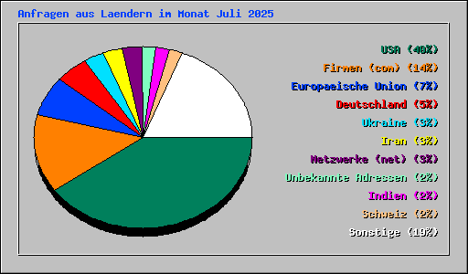Anfragen aus Laendern im Monat Juli 2025