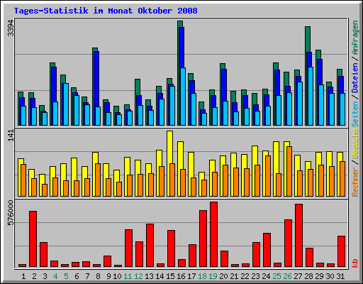 Tages-Statistik im Monat Oktober 2008