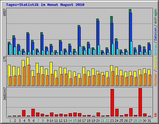Tages-Statistik im Monat August 2010