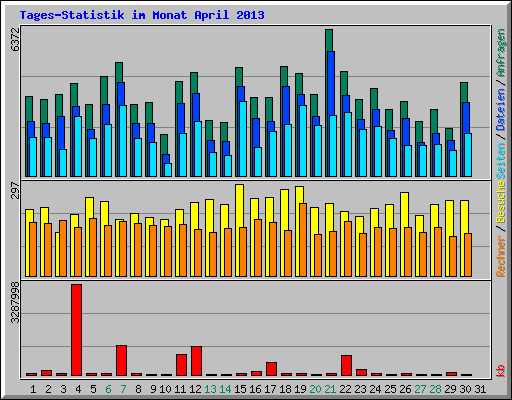 Tages-Statistik im Monat April 2013