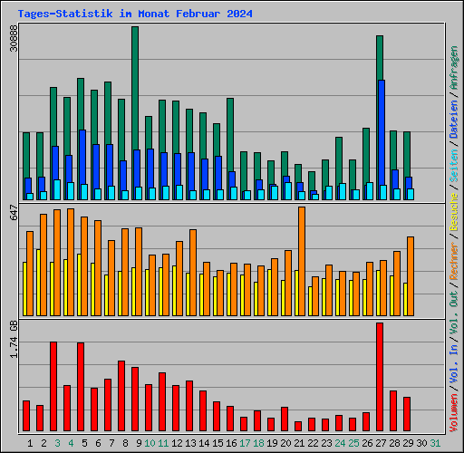 Tages-Statistik im Monat Februar 2024