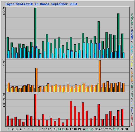 Tages-Statistik im Monat September 2024