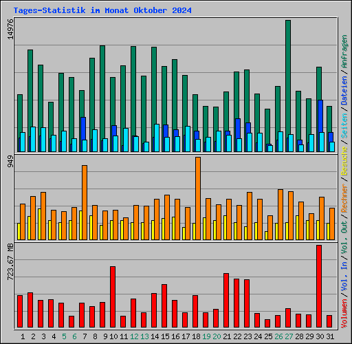 Tages-Statistik im Monat Oktober 2024