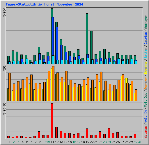 Tages-Statistik im Monat November 2024