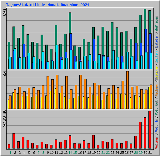 Tages-Statistik im Monat Dezember 2024
