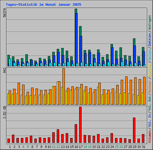 Tages-Statistik im Monat Januar 2025