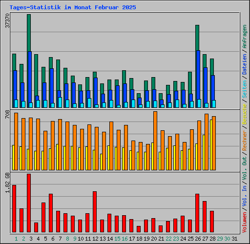 Tages-Statistik im Monat Februar 2025