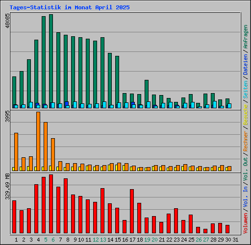 Tages-Statistik im Monat April 2025