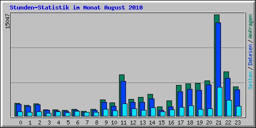 Stunden-Statistik im Monat August 2010