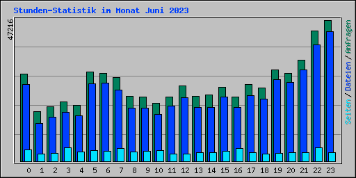 Stunden-Statistik im Monat Juni 2023