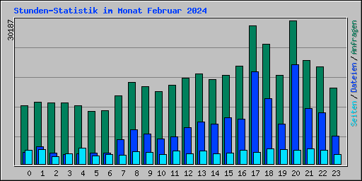 Stunden-Statistik im Monat Februar 2024