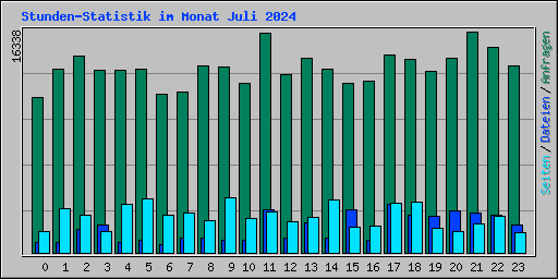 Stunden-Statistik im Monat Juli 2024
