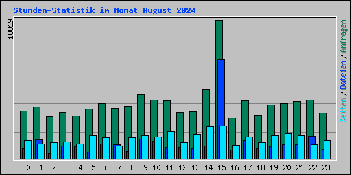 Stunden-Statistik im Monat August 2024