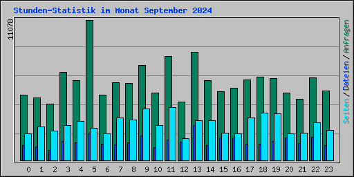 Stunden-Statistik im Monat September 2024