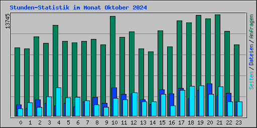 Stunden-Statistik im Monat Oktober 2024