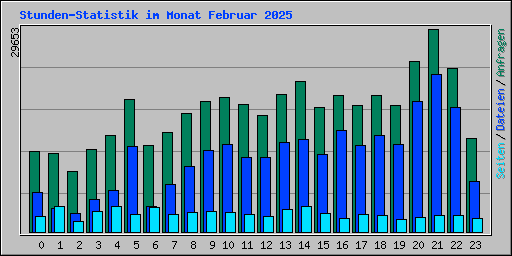 Stunden-Statistik im Monat Februar 2025