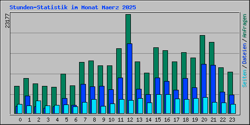 Stunden-Statistik im Monat Maerz 2025