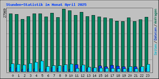 Stunden-Statistik im Monat April 2025