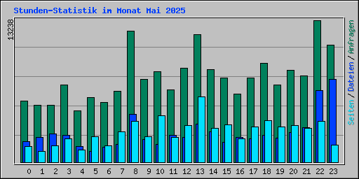 Stunden-Statistik im Monat Mai 2025
