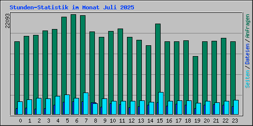 Stunden-Statistik im Monat Juli 2025