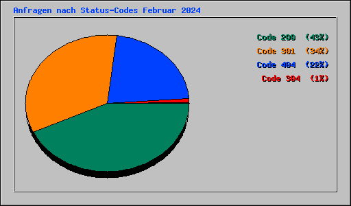 Anfragen nach Status-Codes Februar 2024