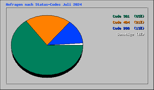 Anfragen nach Status-Codes Juli 2024