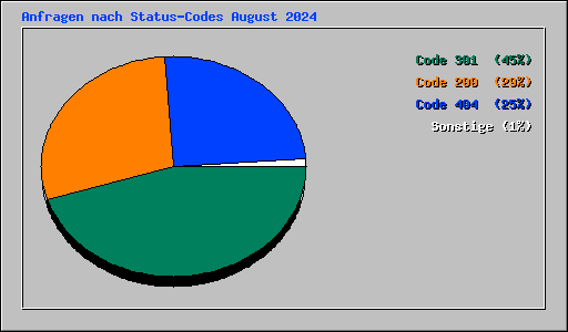 Anfragen nach Status-Codes August 2024