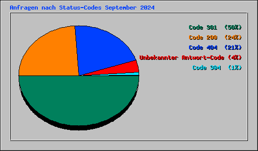 Anfragen nach Status-Codes September 2024