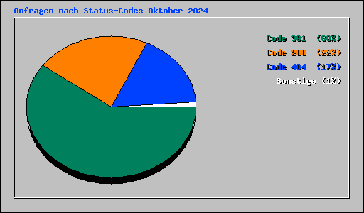 Anfragen nach Status-Codes Oktober 2024