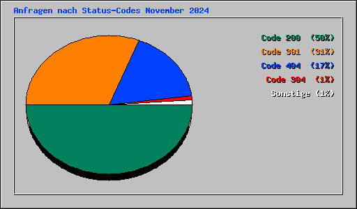 Anfragen nach Status-Codes November 2024