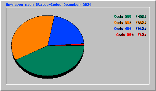 Anfragen nach Status-Codes Dezember 2024