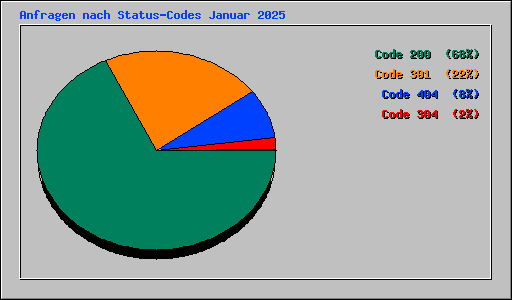 Anfragen nach Status-Codes Januar 2025