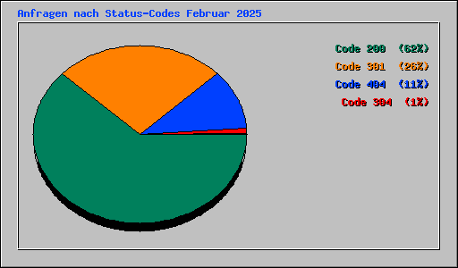 Anfragen nach Status-Codes Februar 2025