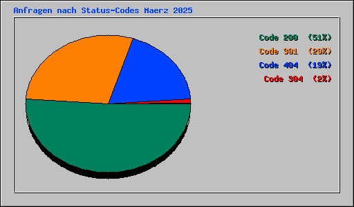 Anfragen nach Status-Codes Maerz 2025