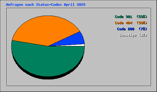 Anfragen nach Status-Codes April 2025