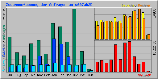 Zusammenfassung der Anfragen an w007ab25